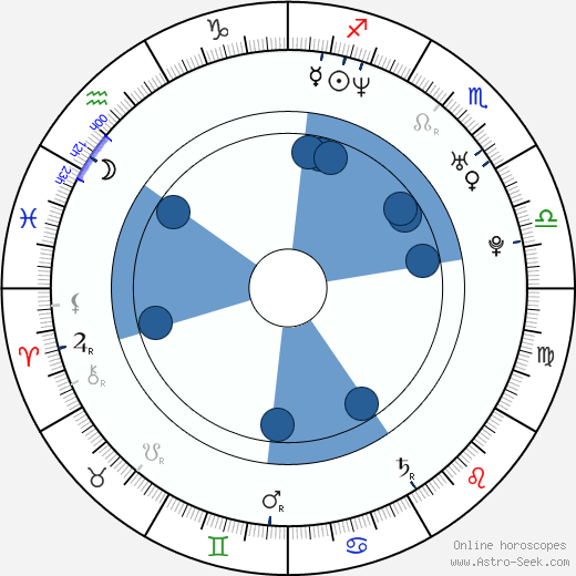 Kevin Harvick Oroscopo, astrologia, Segno, zodiac, Data di nascita, instagram