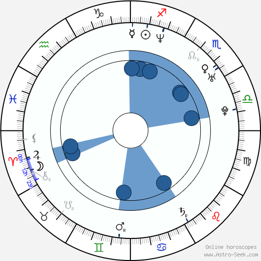 Birth chart of Matěj Dadák - Astrology horoscope