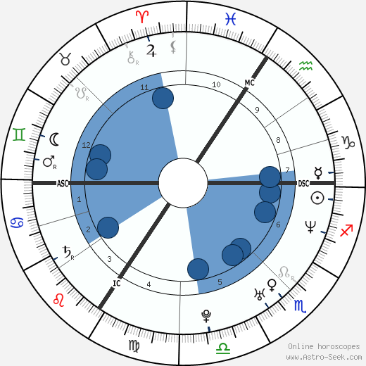 Milla Jovovich horoscope, astrology, sign, zodiac, date of birth, instagram