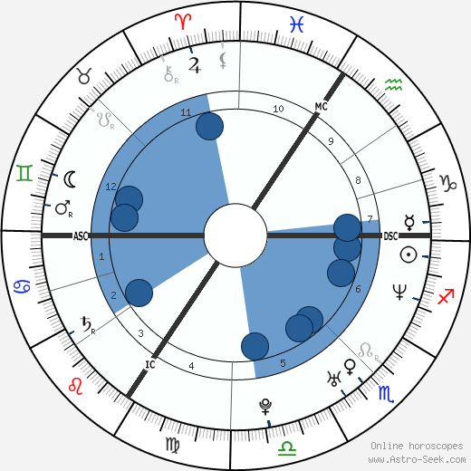 Milla Jovovich wikipedia, biography, birth chart, instagram Milla Jovovich wikipedia, horoscope, astrology, instagram