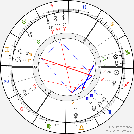 Milla Jovovich birth chart, biography, wikipedia 2024, 2025