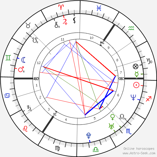 Milla Jovovich birth chart, Milla Jovovich astro natal horoscope, astrology