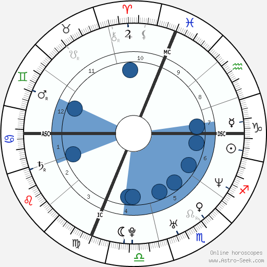 Rob Mariano wikipedia, biography, birth chart, instagram Rob Mariano wikipedia, horoscope, astrology, instagram