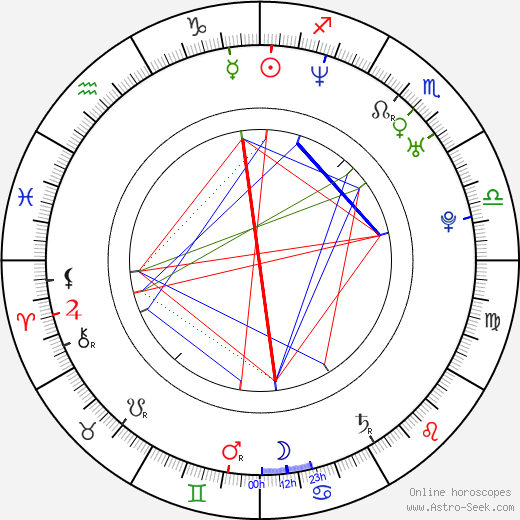 Sándor Csányi birth chart, Sándor Csányi astro natal horoscope, astrology