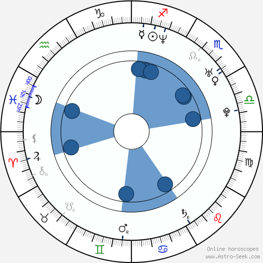 Stephen Huss Oroscopo, astrologia, Segno, zodiac, Data di nascita, instagram