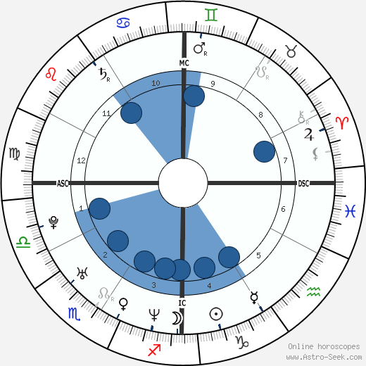 Tiger Woods Astrology Chart