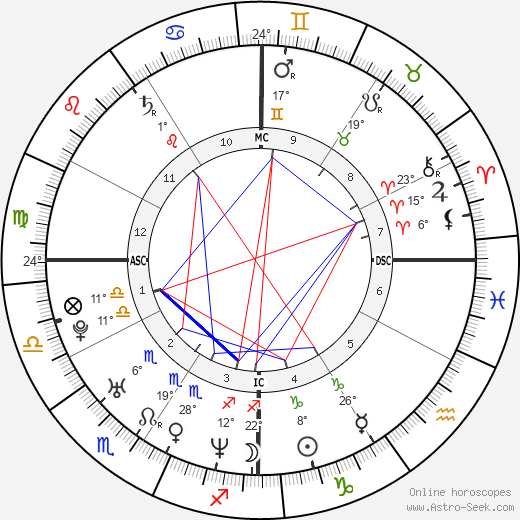 Tiger Woods Astrology Chart