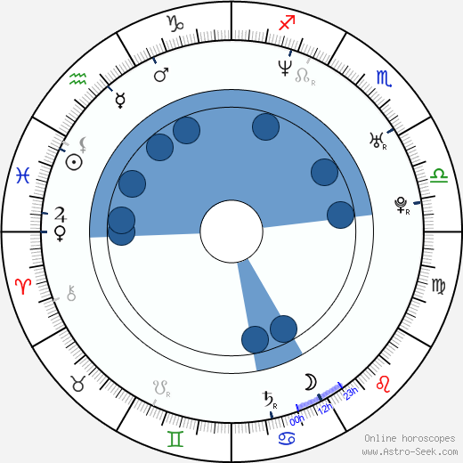 Bohdan Ulihrach wikipedia, horoscope, astrology, instagram