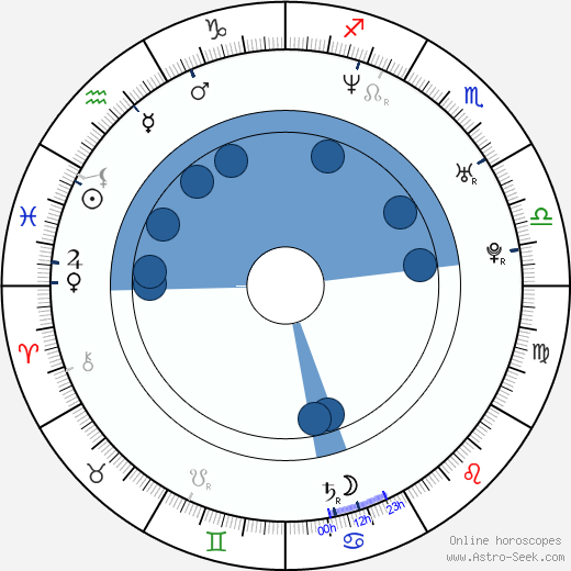 Charles O'Bannon wikipedia, horoscope, astrology, instagram