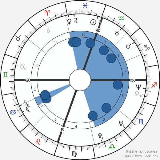 Drew Barrymore horoscope, astrology, sign, zodiac, date of birth, instagram