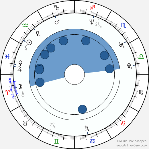 George Morris wikipedia, horoscope, astrology, instagram
