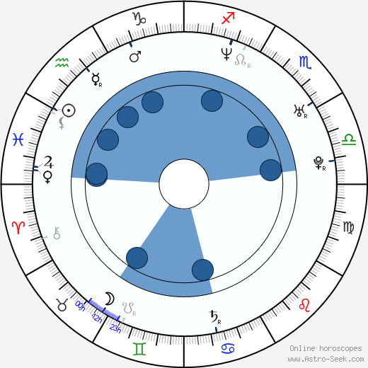 Hee-seok Yun wikipedia, horoscope, astrology, instagram