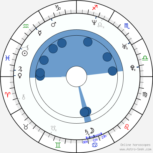 Mark Simich Oroscopo, astrologia, Segno, zodiac, Data di nascita, instagram