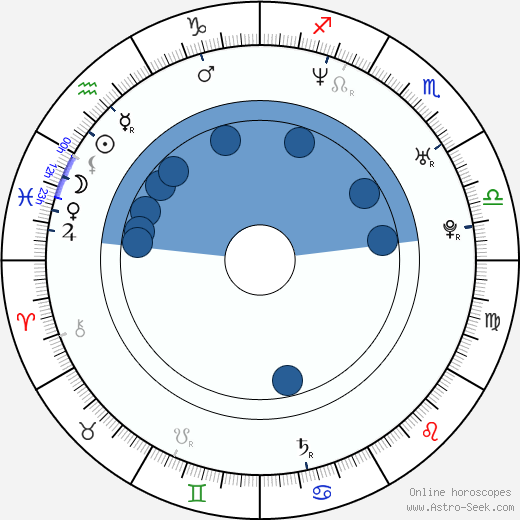 Michael Bower horoscope, astrology, sign, zodiac, date of birth, instagram