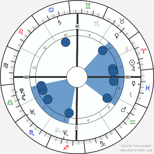 Christopher Landon horoscope, astrology, sign, zodiac, date of birth, instagram