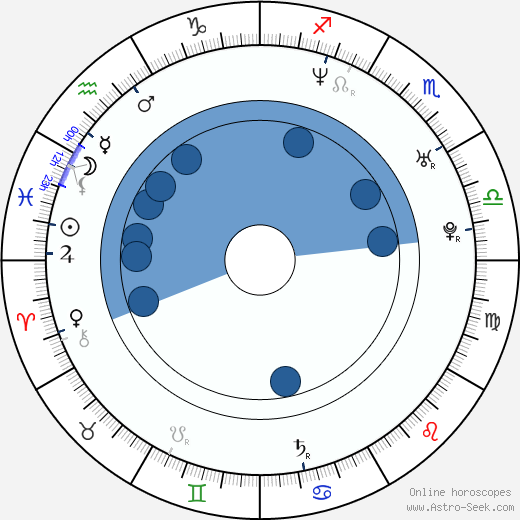 Clara Kuperberg horoscope, astrology, sign, zodiac, date of birth, instagram
