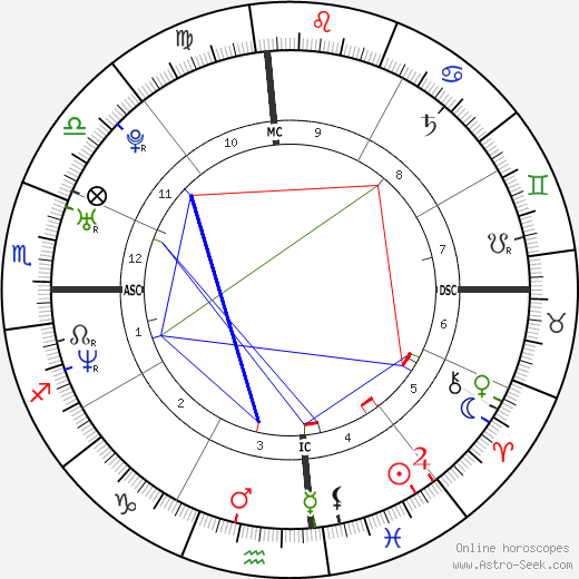 Eva Longoria birth chart, Eva Longoria astro natal horoscope, astrology