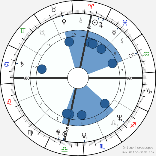 Fergie horoscope, astrology, sign, zodiac, date of birth, instagram