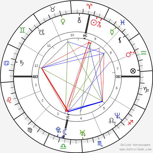 Fergie birth chart, Fergie astro natal horoscope, astrology