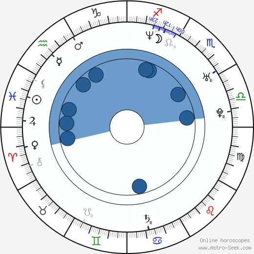 Ladislav Kohn wikipedia, horoscope, astrology, instagram