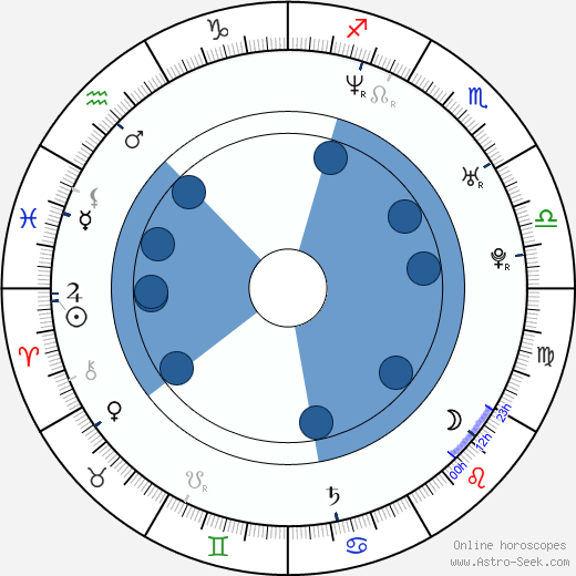 Michelle Harrison wikipedia, horoscope, astrology, instagram