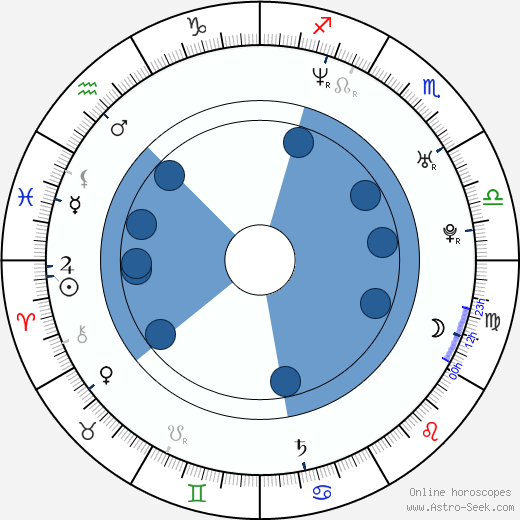 Ren Trella horoscope, astrology, sign, zodiac, date of birth, instagram