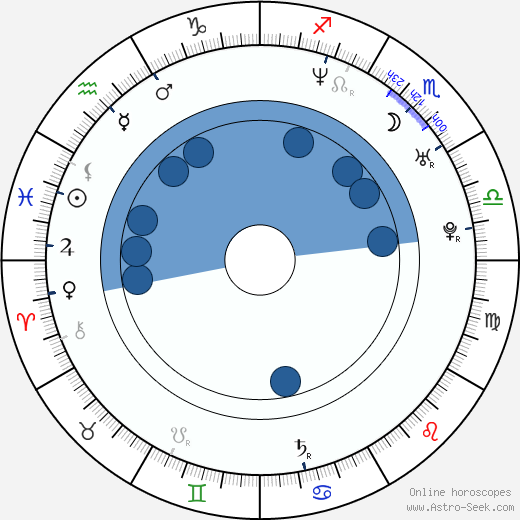 Scott E. Miller wikipedia, horoscope, astrology, instagram