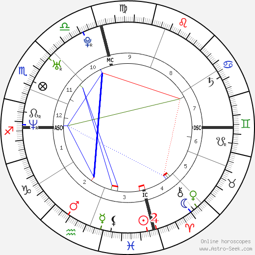 Will. i. am birth chart, Will. i. am astro natal horoscope, astrology