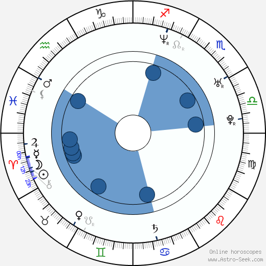 Alexander Hathaway wikipedia, horoscope, astrology, instagram