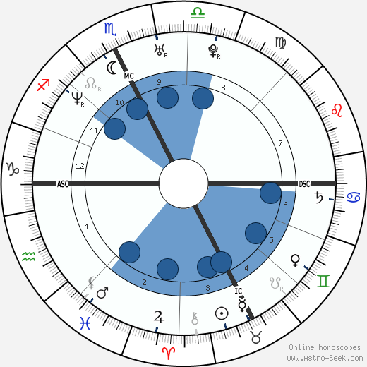 Beatrice Palazzi Rossi horoscope, astrology, sign, zodiac, date of birth, instagram