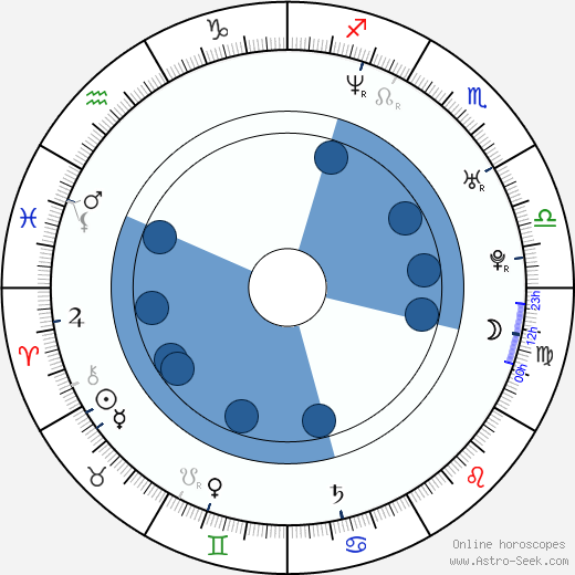 Dannah Feinglass Phirman horoscope, astrology, sign, zodiac, date of birth, instagram