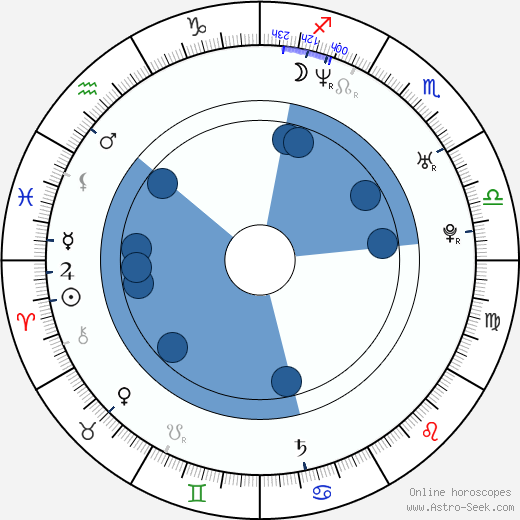 Filip Švarc wikipedia, horoscope, astrology, instagram