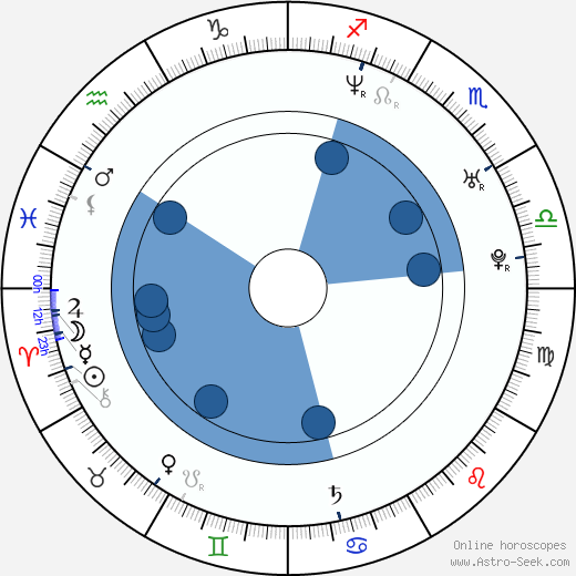 Jitka Charvátová horoscope, astrology, sign, zodiac, date of birth, instagram