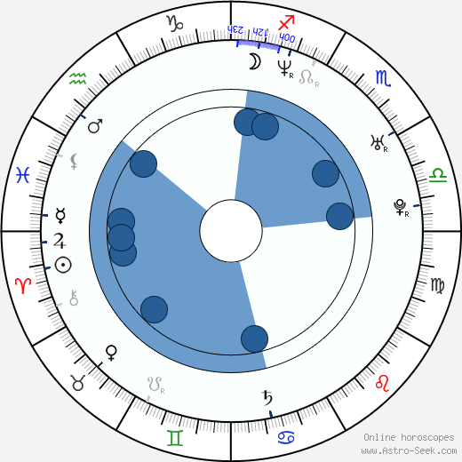 John Butler Oroscopo, astrologia, Segno, zodiac, Data di nascita, instagram