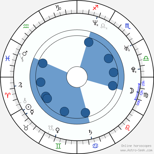 Megan Griffiths wikipedia, horoscope, astrology, instagram