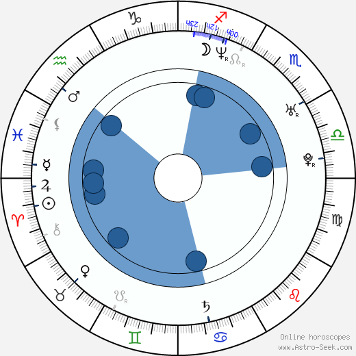 Viktória Mohácsi horoscope, astrology, sign, zodiac, date of birth, instagram