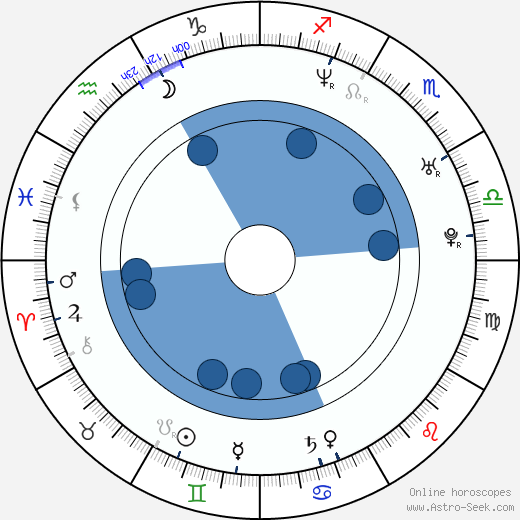 Áron Dimény wikipedia, biography, birth chart, instagram Áron Dimény wikipedia, horoscope, astrology, instagram