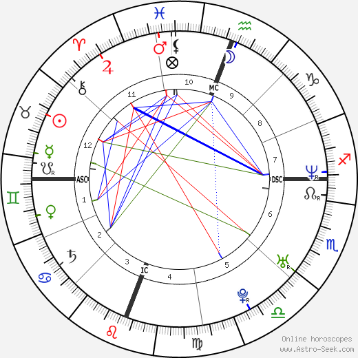 Christina Hendricks birth chart, Christina Hendricks astro natal horoscope, astrology