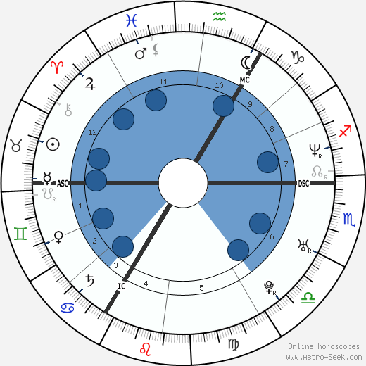 David Beckham Birth Chart