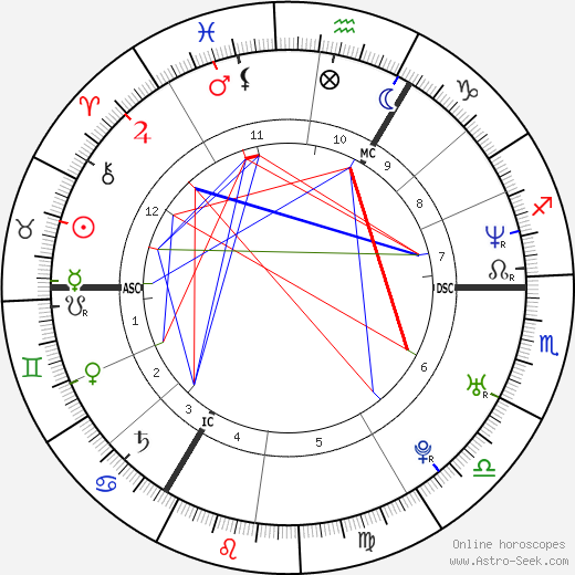 David Beckham Birth Chart