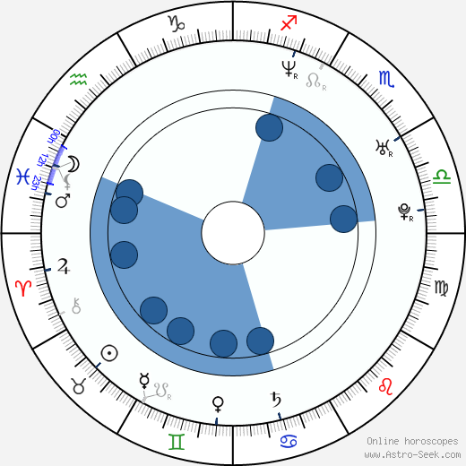 Fanny Risberg Oroscopo, astrologia, Segno, zodiac, Data di nascita, instagram