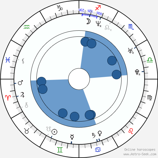 Gordon Hart wikipedia, horoscope, astrology, instagram