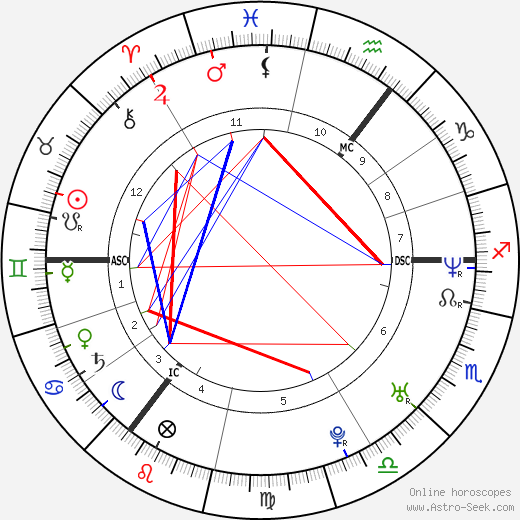 Kelly Kainz birth chart, Kelly Kainz astro natal horoscope, astrology