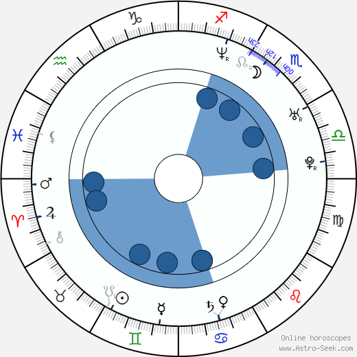 Kevin Carvell wikipedia, horoscope, astrology, instagram