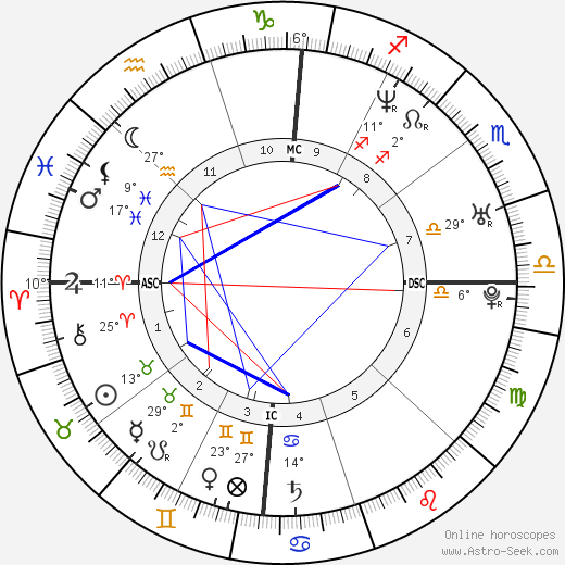 Jordan Peterson Birth Chart