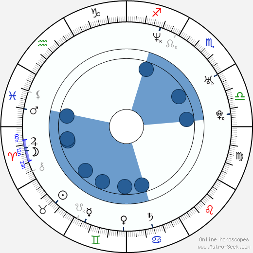 Mehmet Günsür wikipedia, horoscope, astrology, instagram