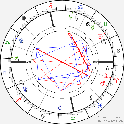 Melanie Brown birth chart, Melanie Brown astro natal horoscope, astrology