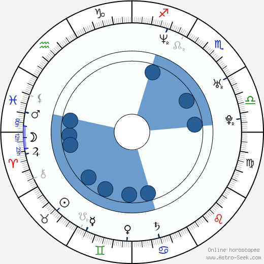Nicole Sheridan Oroscopo, astrologia, Segno, zodiac, Data di nascita, instagram