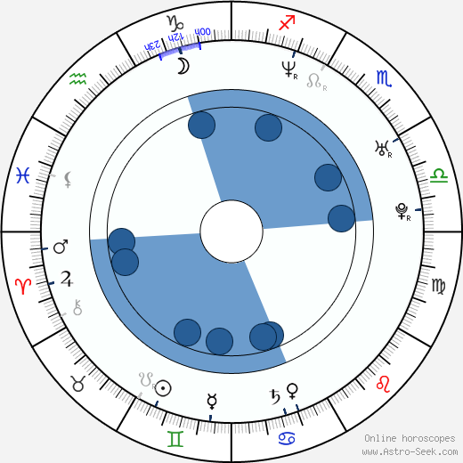 Slobodan Maksimovic wikipedia, horoscope, astrology, instagram