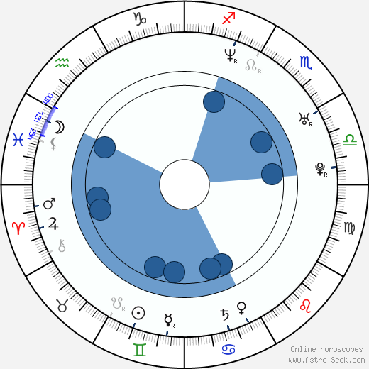 Amy Leland wikipedia, horoscope, astrology, instagram